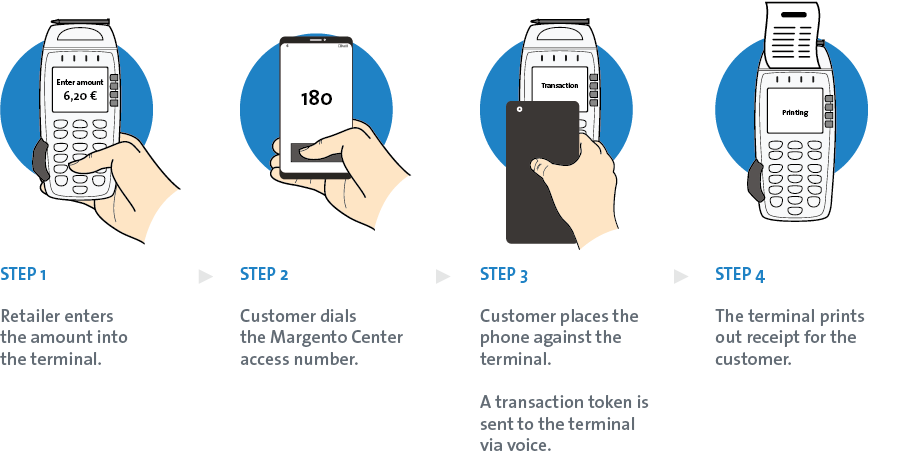 Margento Mobile Payment Scenario 