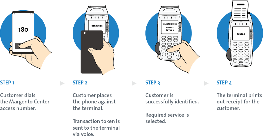 TRANSACTION PROCEDURE - Feature phone & Terminal