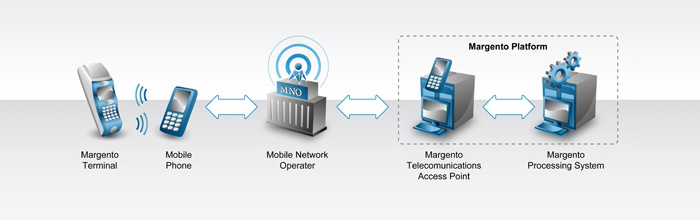 Data-over-voice technology